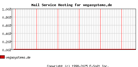 vegasystems.de MX Hosting Market Share Graph