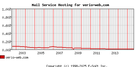 verio-web.com MX Hosting Market Share Graph