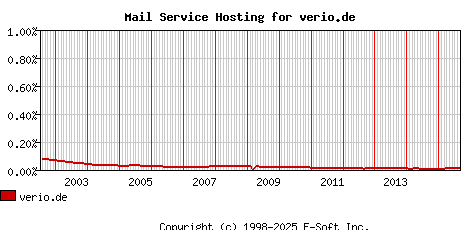 verio.de MX Hosting Market Share Graph