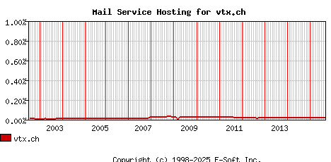 vtx.ch MX Hosting Market Share Graph