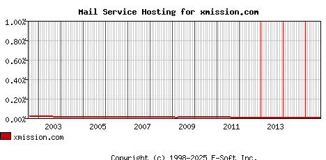 xmission.com MX Hosting Market Share Graph