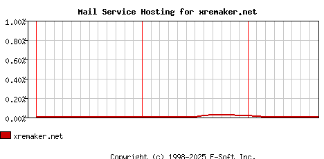 xremaker.net MX Hosting Market Share Graph