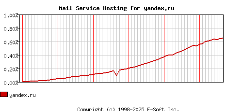 yandex.ru MX Hosting Market Share Graph
