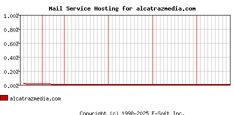 alcatrazmedia.com MX Hosting Market Share Graph