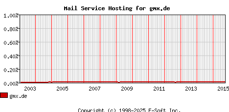 gmx.de MX Hosting Market Share Graph