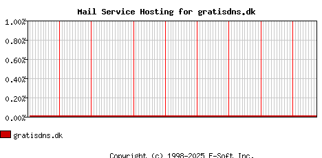 gratisdns.dk MX Hosting Market Share Graph