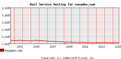 easydns.com MX Hosting Market Share Graph