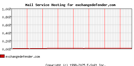 exchangedefender.com MX Hosting Market Share Graph