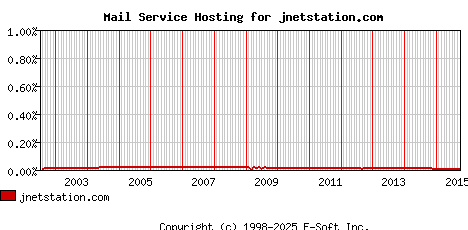 jnetstation.com MX Hosting Market Share Graph