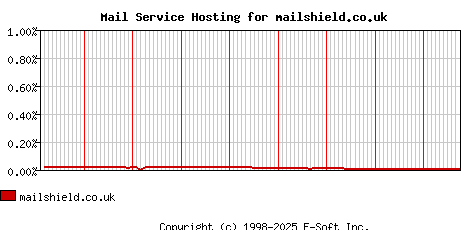 mailshield.co.uk MX Hosting Market Share Graph
