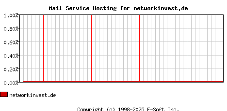 networkinvest.de MX Hosting Market Share Graph