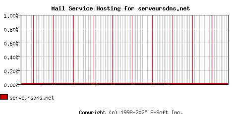 serveursdns.net MX Hosting Market Share Graph