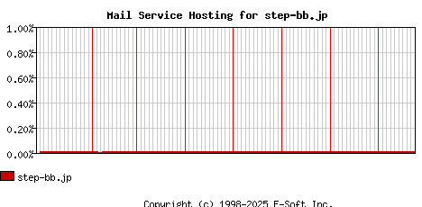 step-bb.jp MX Hosting Market Share Graph