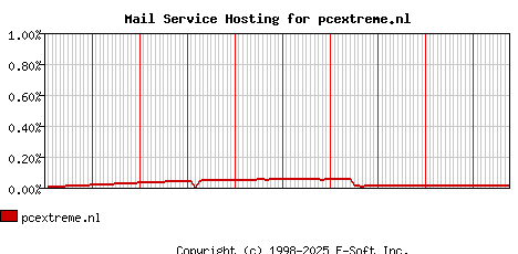 pcextreme.nl MX Hosting Market Share Graph