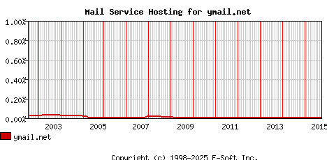 ymail.net MX Hosting Market Share Graph