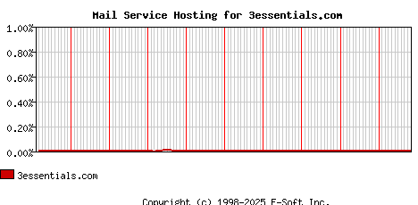 3essentials.com MX Hosting Market Share Graph