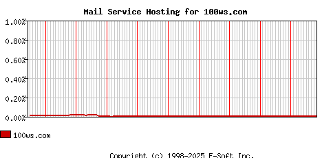100ws.com MX Hosting Market Share Graph