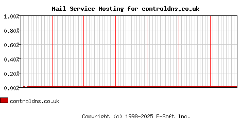 controldns.co.uk MX Hosting Market Share Graph