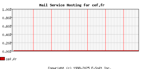 cef.fr MX Hosting Market Share Graph
