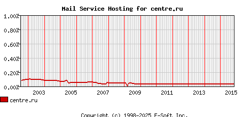 centre.ru MX Hosting Market Share Graph