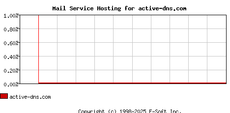 active-dns.com MX Hosting Market Share Graph