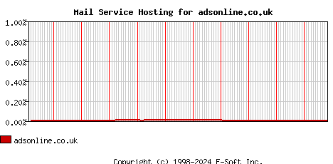 adsonline.co.uk MX Hosting Market Share Graph