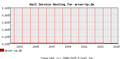 arcor-ip.de MX Hosting Market Share Graph