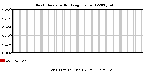 as12703.net MX Hosting Market Share Graph