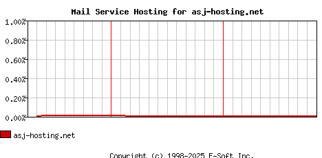 asj-hosting.net MX Hosting Market Share Graph