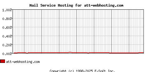 att-webhosting.com MX Hosting Market Share Graph