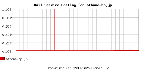 athome-hp.jp MX Hosting Market Share Graph