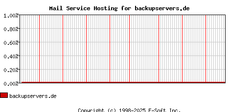 backupservers.de MX Hosting Market Share Graph