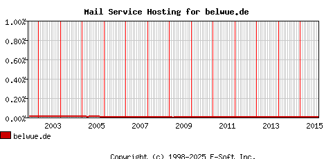 belwue.de MX Hosting Market Share Graph