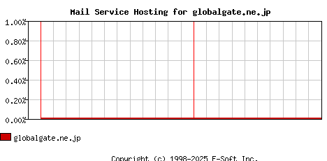 globalgate.ne.jp MX Hosting Market Share Graph