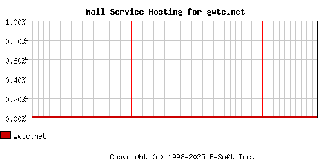gwtc.net MX Hosting Market Share Graph