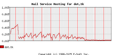 dot.tk MX Hosting Market Share Graph