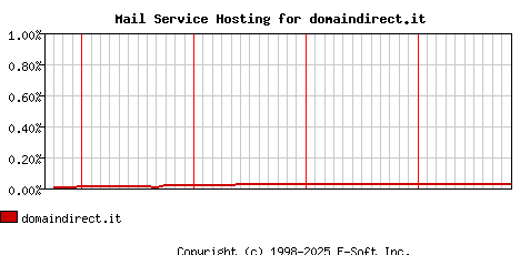 domaindirect.it MX Hosting Market Share Graph