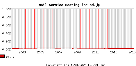 ed.jp MX Hosting Market Share Graph
