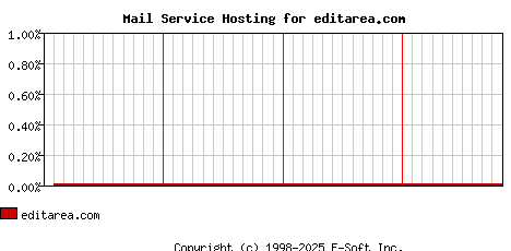 editarea.com MX Hosting Market Share Graph