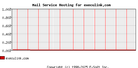 execulink.com MX Hosting Market Share Graph