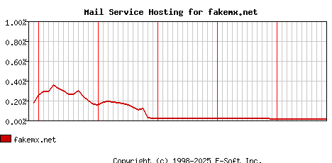 fakemx.net MX Hosting Market Share Graph
