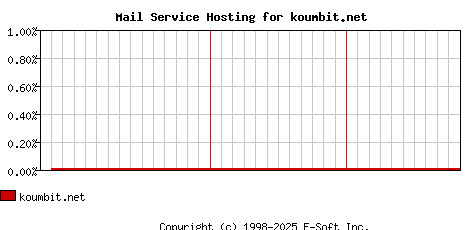 koumbit.net MX Hosting Market Share Graph