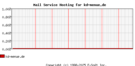 kd-menue.de MX Hosting Market Share Graph