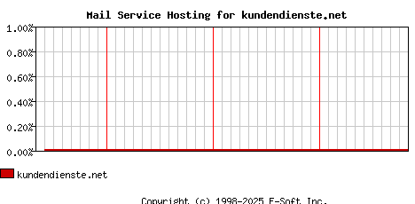 kundendienste.net MX Hosting Market Share Graph