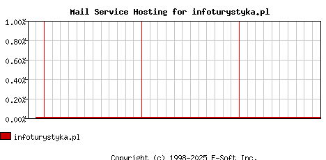 infoturystyka.pl MX Hosting Market Share Graph