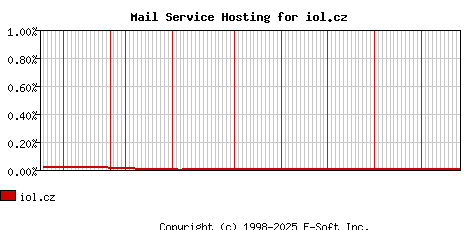 iol.cz MX Hosting Market Share Graph