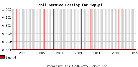 iap.pl MX Hosting Market Share Graph