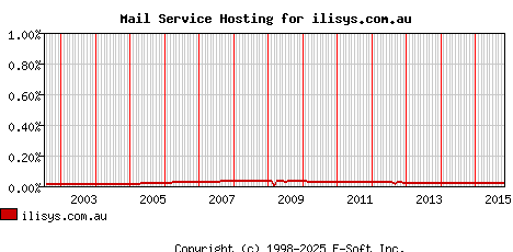 ilisys.com.au MX Hosting Market Share Graph