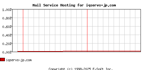 iqservs-jp.com MX Hosting Market Share Graph