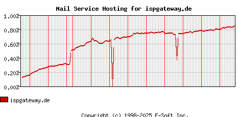 ispgateway.de MX Hosting Market Share Graph